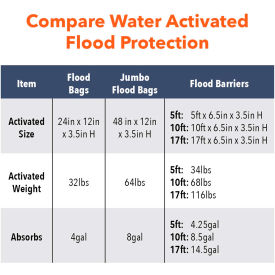 Absorbent Specialty Products QD610-1 Quick Dam 10ft Flood Barrier image.