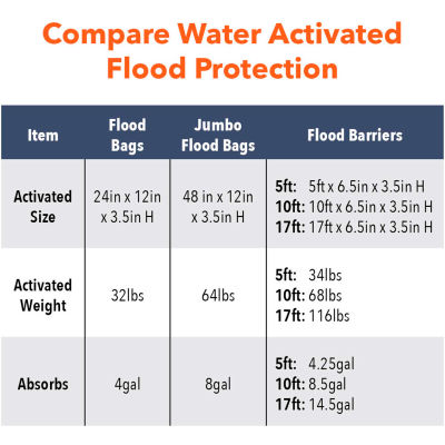 Global Approved 10' Flood Barrier - 1 Barrier/Pack QD610-1
