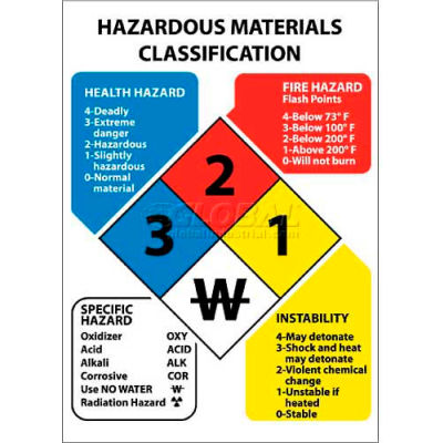 Signs | HazMat | NMC HMC14R Hazardous Materials Classification Sign, 14 ...